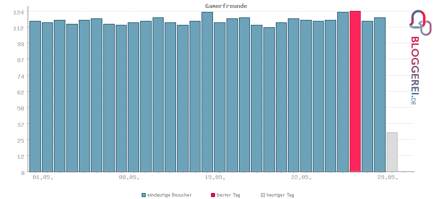 Besucherstatistiken von Gamerfreunde