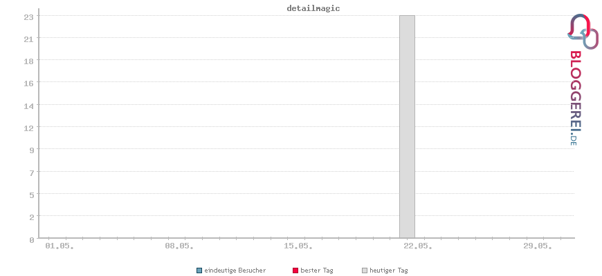 Besucherstatistiken von detailmagic