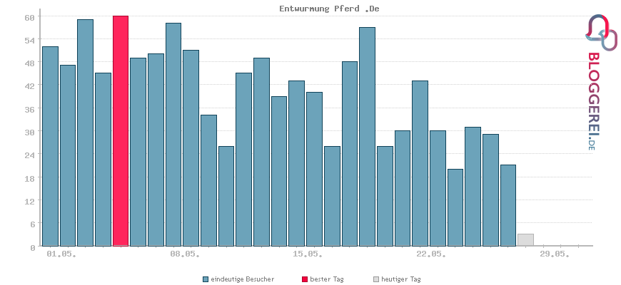 Besucherstatistiken von Entwurmung Pferd .De