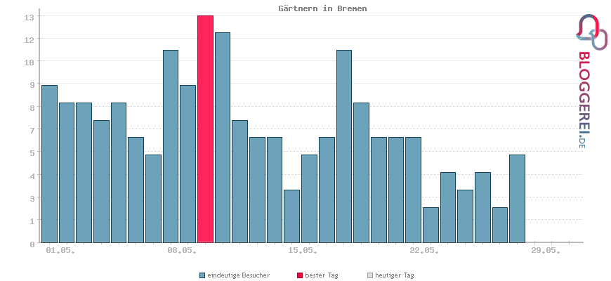 Besucherstatistiken von Gärtnern in Bremen