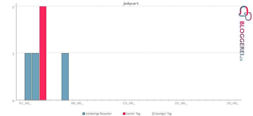 Besucherstatistiken von jodysart