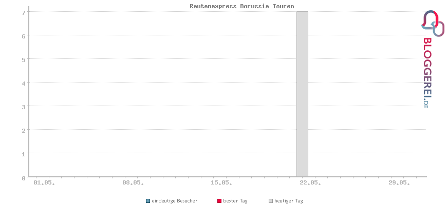 Besucherstatistiken von Rautenexpress Borussia Touren