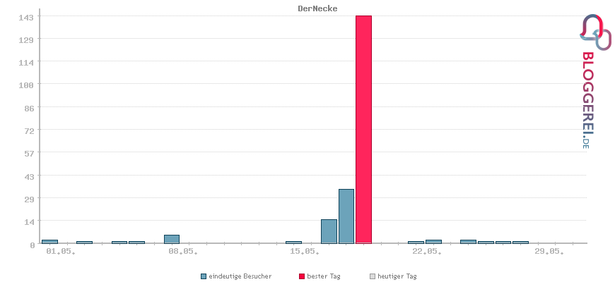 Besucherstatistiken von DerNecke