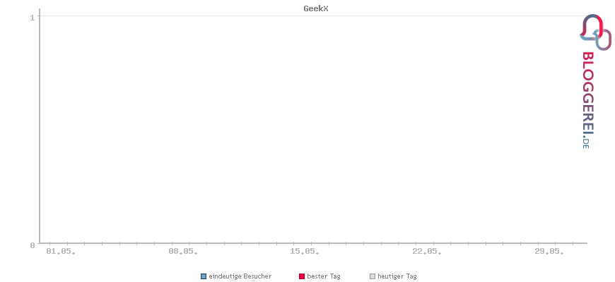 Besucherstatistiken von GeekX