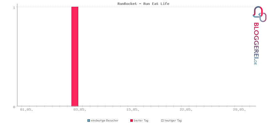 Besucherstatistiken von RunRocket - Run Eat Life
