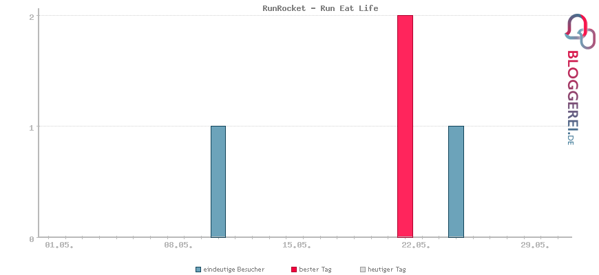 Besucherstatistiken von RunRocket - Run Eat Life