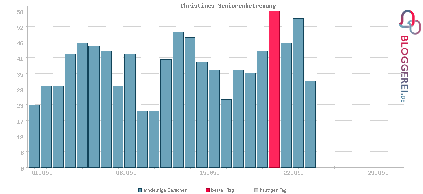 Besucherstatistiken von Christines Seniorenbetreuung