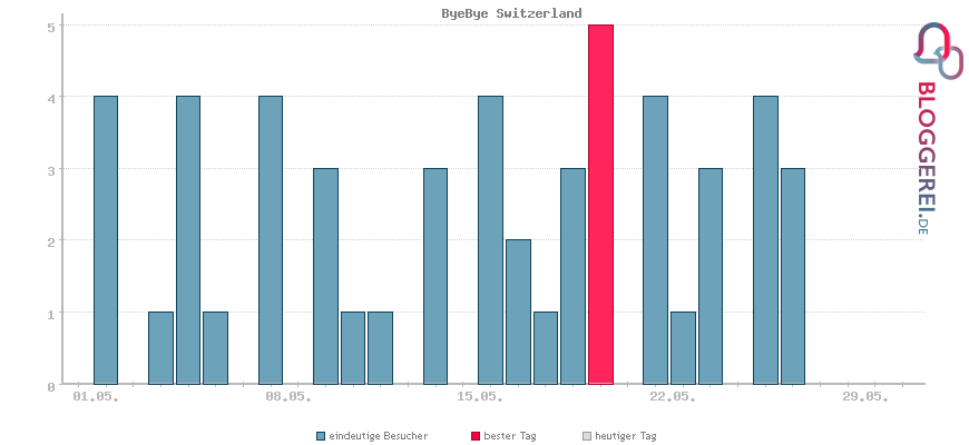 Besucherstatistiken von ByeBye Switzerland