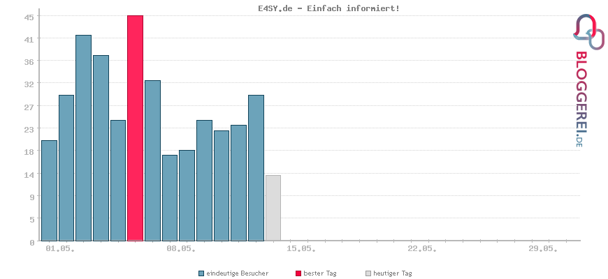 Besucherstatistiken von E4SY.de - Einfach informiert!