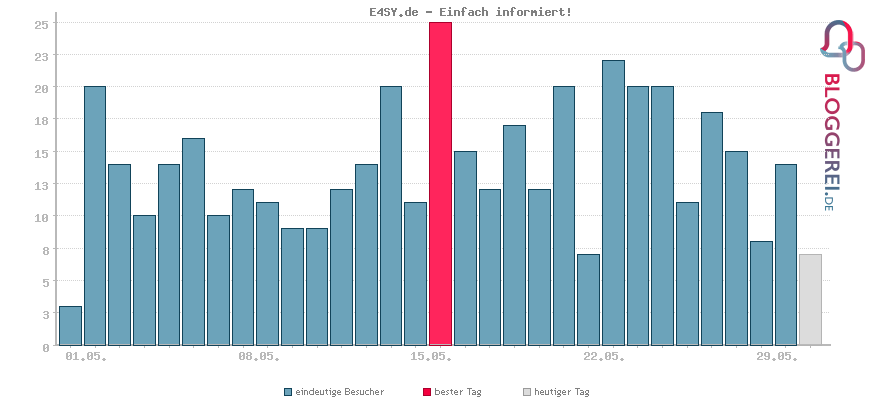 Besucherstatistiken von E4SY.de - Einfach informiert!