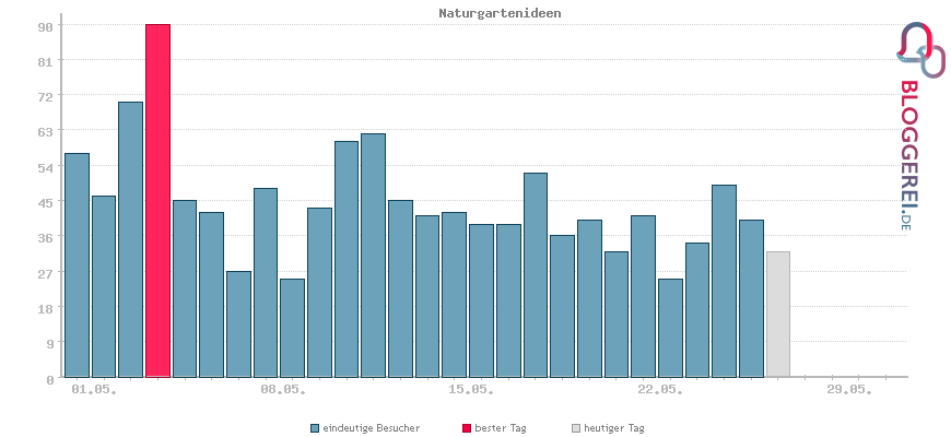 Besucherstatistiken von Naturgartenideen