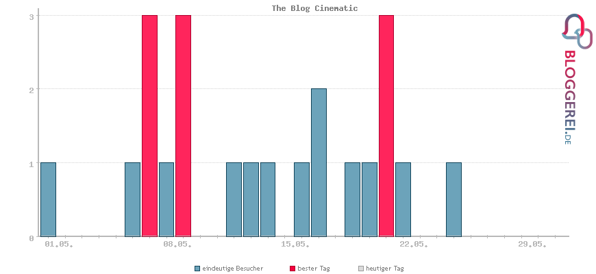 Besucherstatistiken von The Blog Cinematic