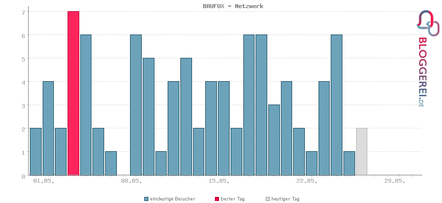 Besucherstatistiken von BAUFUX - Netzwerk