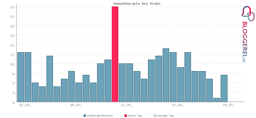 Besucherstatistiken von Immuntherapie bei Krebs