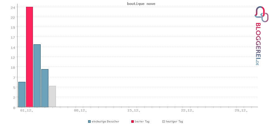 Besucherstatistiken von boutique nove