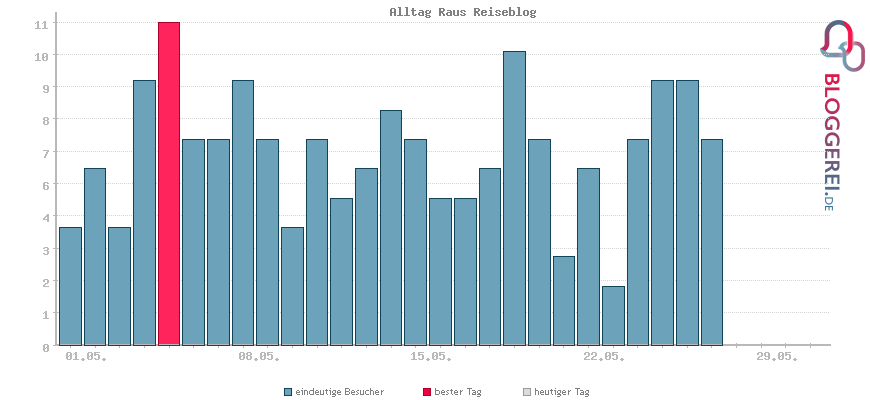 Besucherstatistiken von Alltag Raus Reiseblog