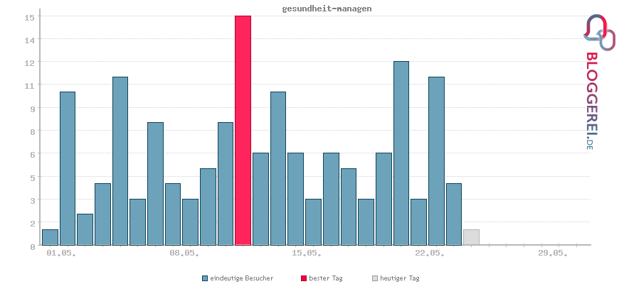 Besucherstatistiken von gesundheit-managen