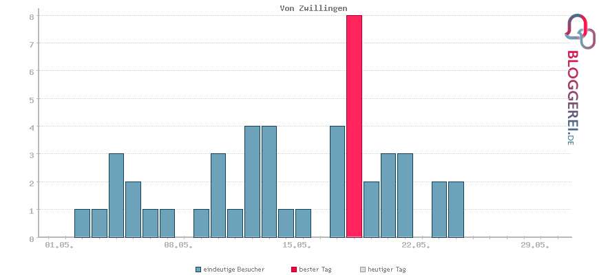 Besucherstatistiken von Von Zwillingen