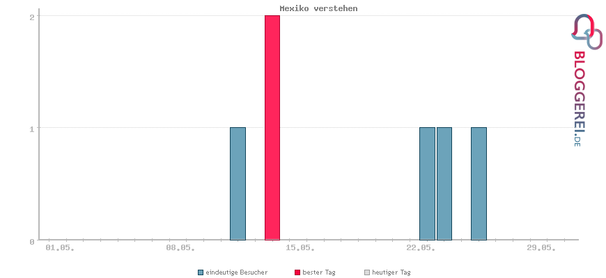 Besucherstatistiken von Mexiko verstehen