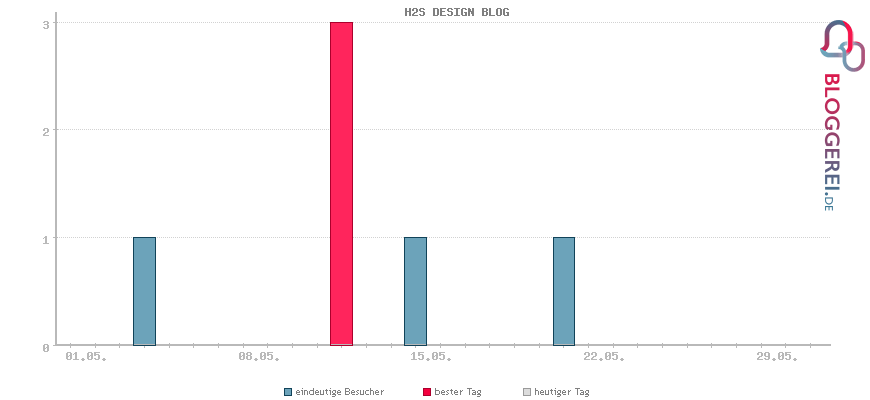 Besucherstatistiken von H2S DESIGN BLOG