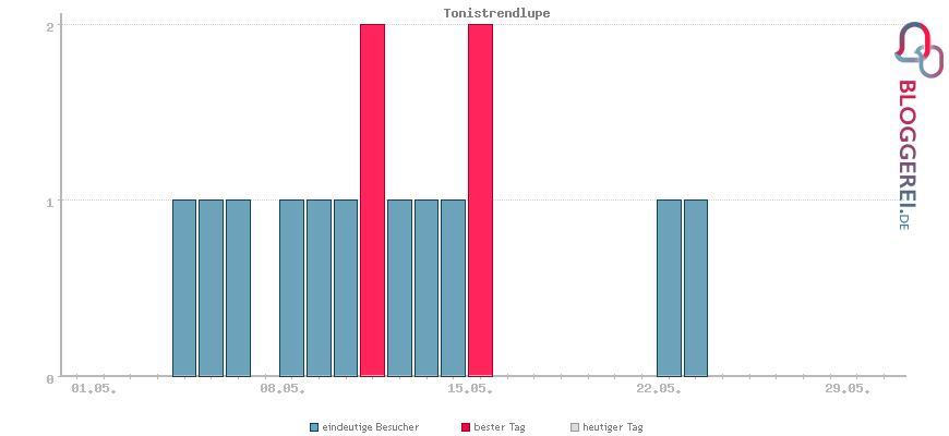 Besucherstatistiken von Tonistrendlupe