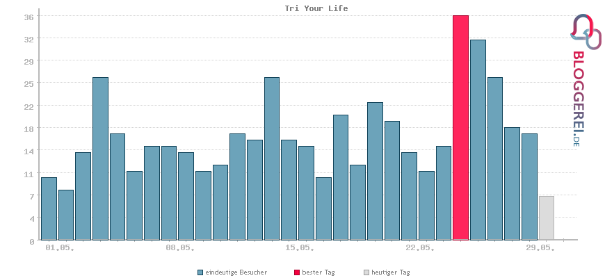 Besucherstatistiken von Tri Your Life