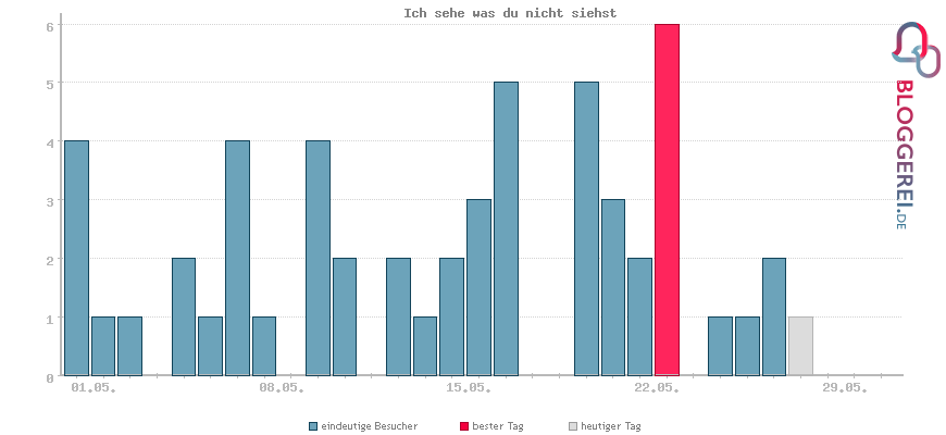 Besucherstatistiken von Ich sehe was du nicht siehst