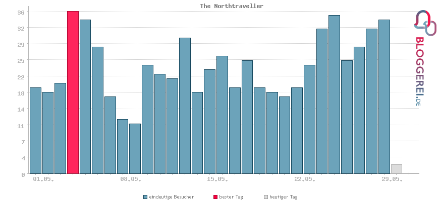 Besucherstatistiken von The Northtraveller