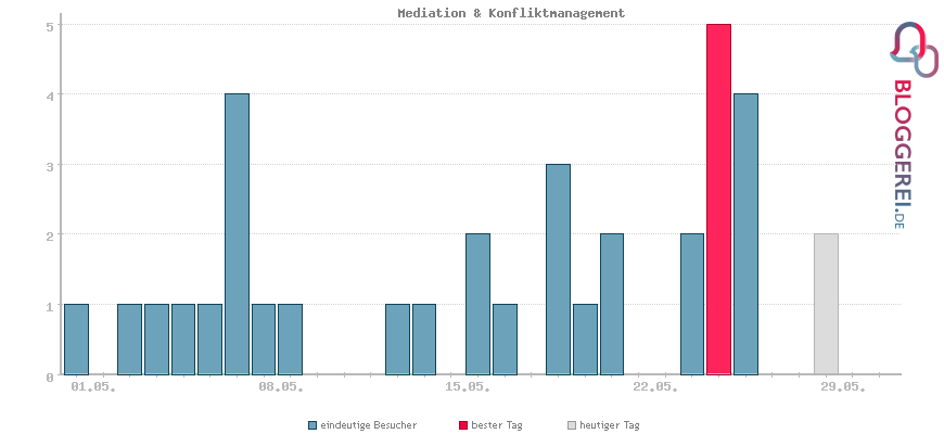 Besucherstatistiken von Mediation & Konfliktmanagement