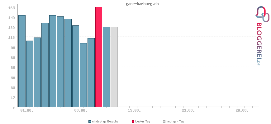 Besucherstatistiken von ganz-hamburg.de