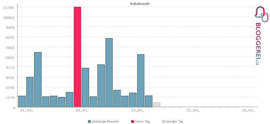 Besucherstatistiken von Kubakunde