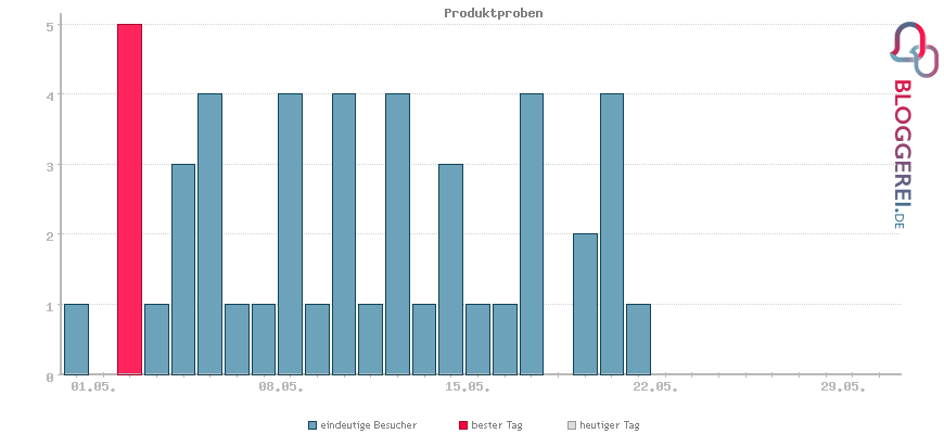 Besucherstatistiken von Produktproben