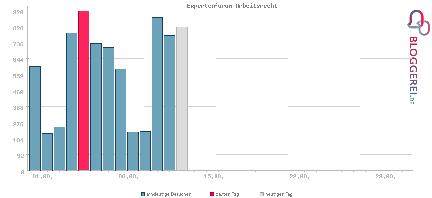 Besucherstatistiken von Expertenforum Arbeitsrecht