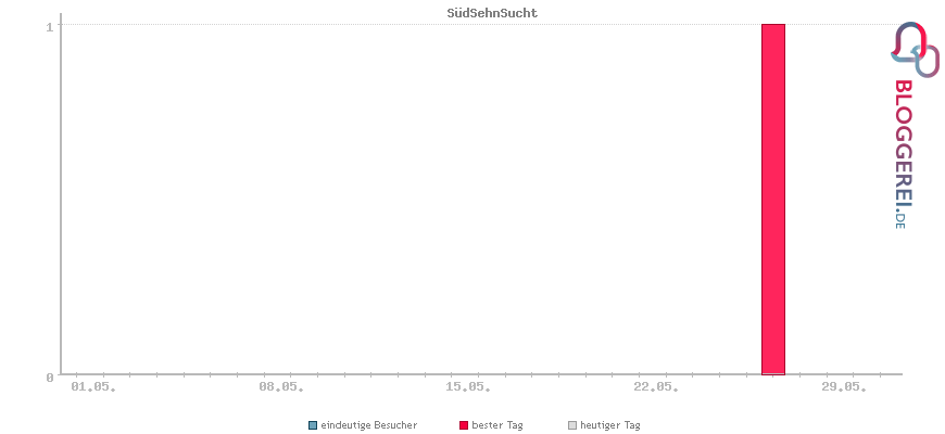 Besucherstatistiken von SüdSehnSucht