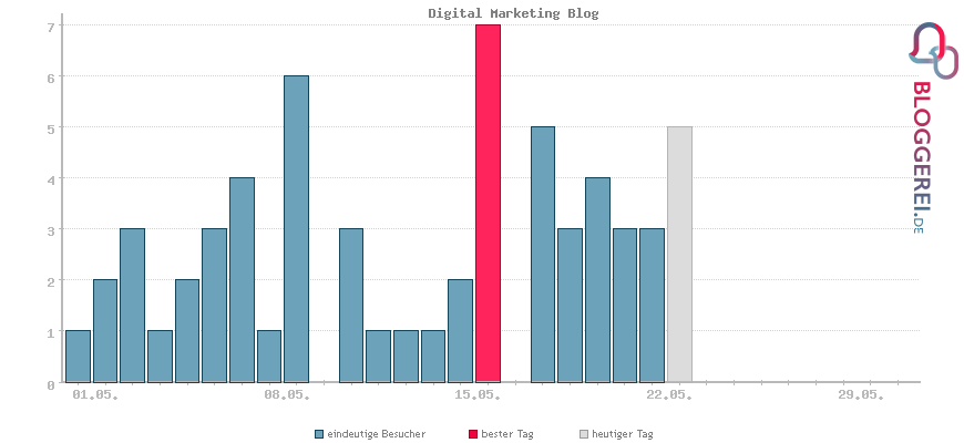 Besucherstatistiken von Digital Marketing Blog