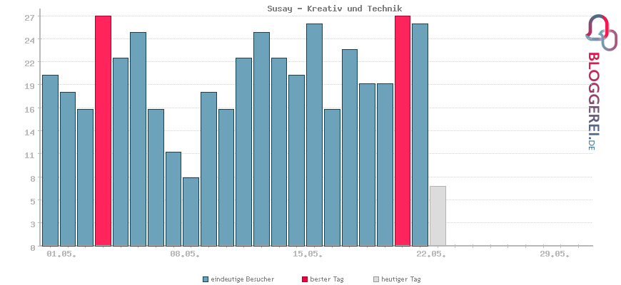 Besucherstatistiken von Susay - Kreativ und Technik