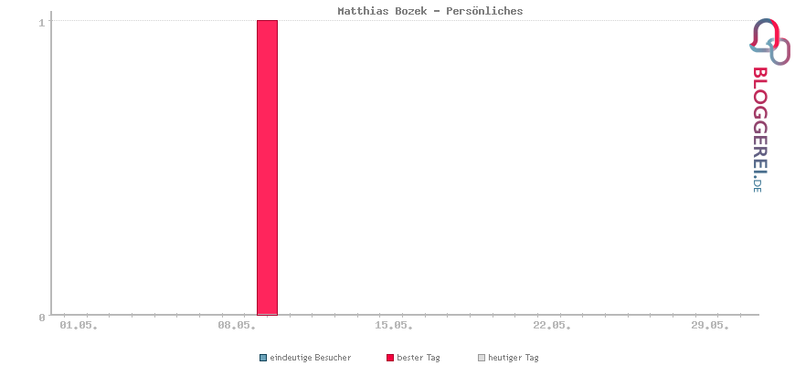 Besucherstatistiken von Matthias Bozek - Persönliches