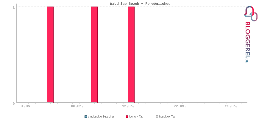 Besucherstatistiken von Matthias Bozek - Persönliches