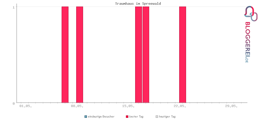 Besucherstatistiken von Traumhaus im Spreewald