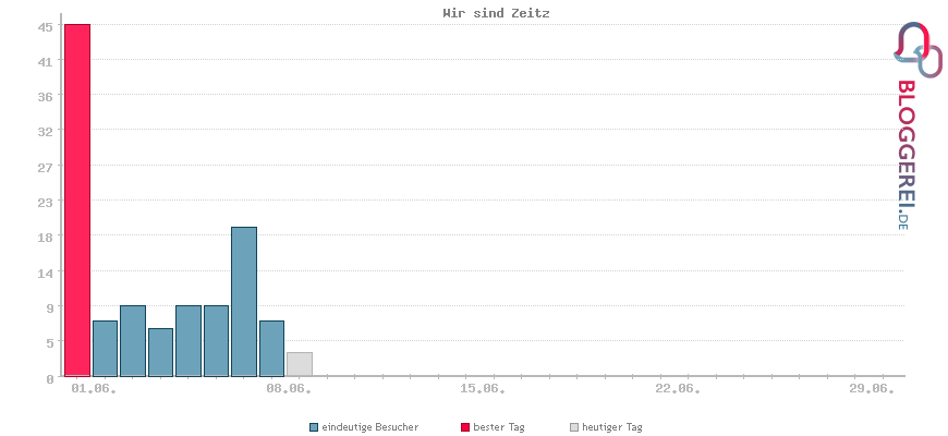 Besucherstatistiken von Wir sind Zeitz