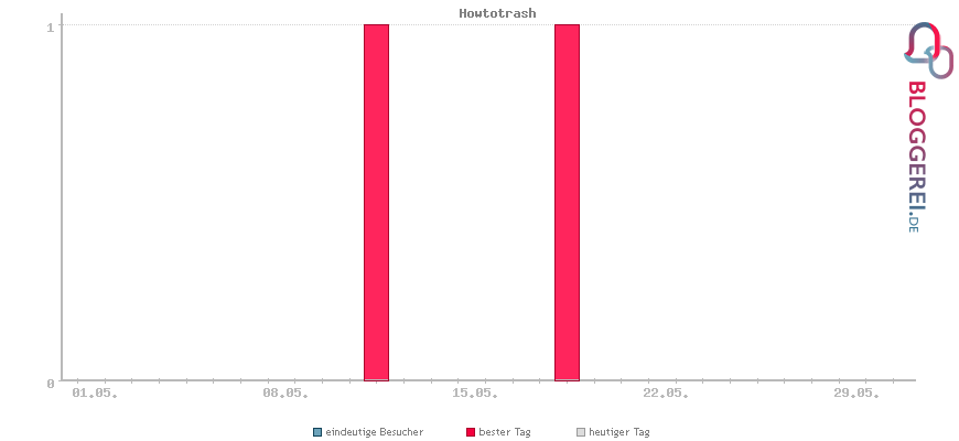 Besucherstatistiken von Howtotrash