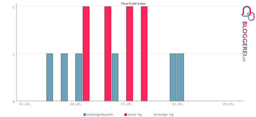 Besucherstatistiken von StarksDreams