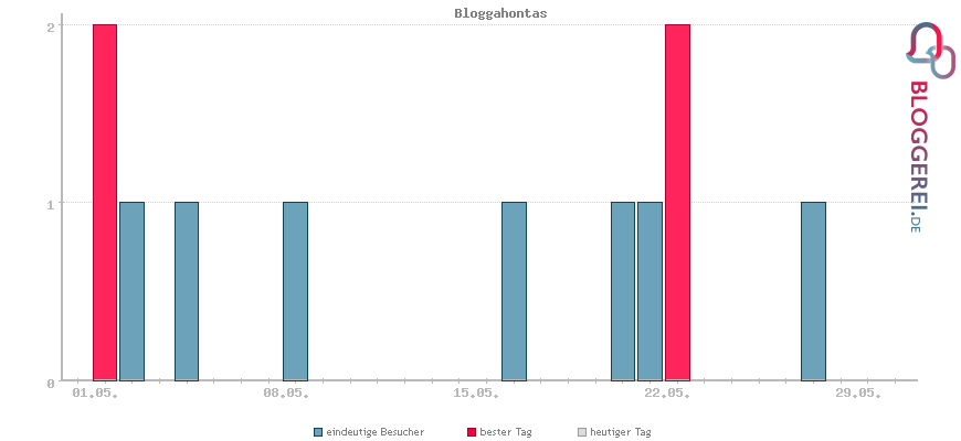 Besucherstatistiken von Bloggahontas