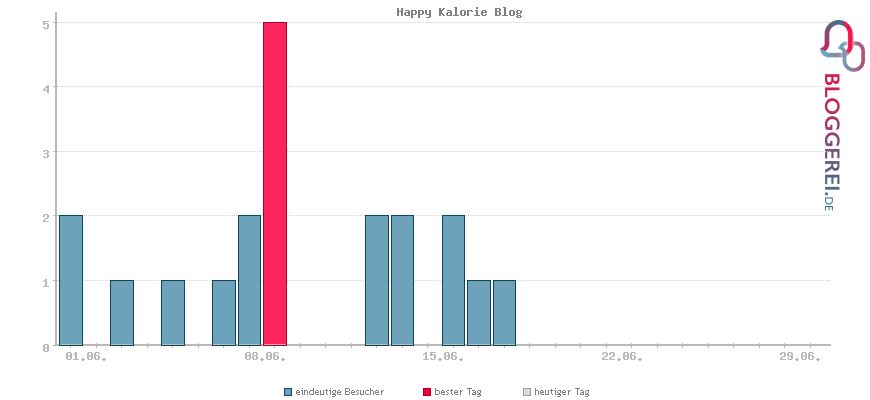 Besucherstatistiken von Happy Kalorie Blog