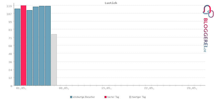 Besucherstatistiken von Lustich