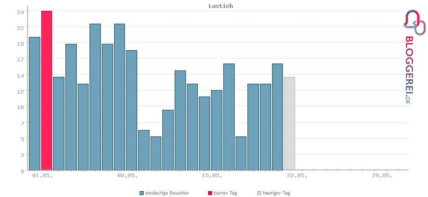 Besucherstatistiken von Lustich