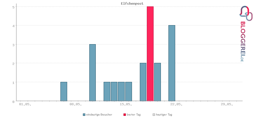 Besucherstatistiken von Elfchenpost