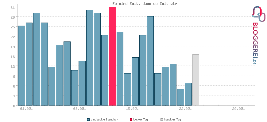 Besucherstatistiken von Es wird Zeit, dass es Zeit wir