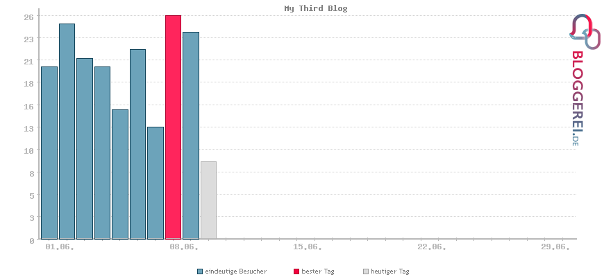 Besucherstatistiken von My Third Blog