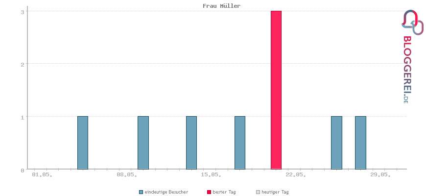 Besucherstatistiken von Frau Müller